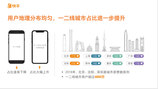 快手2018内容报告_快手用户地理分布_快手点赞平台