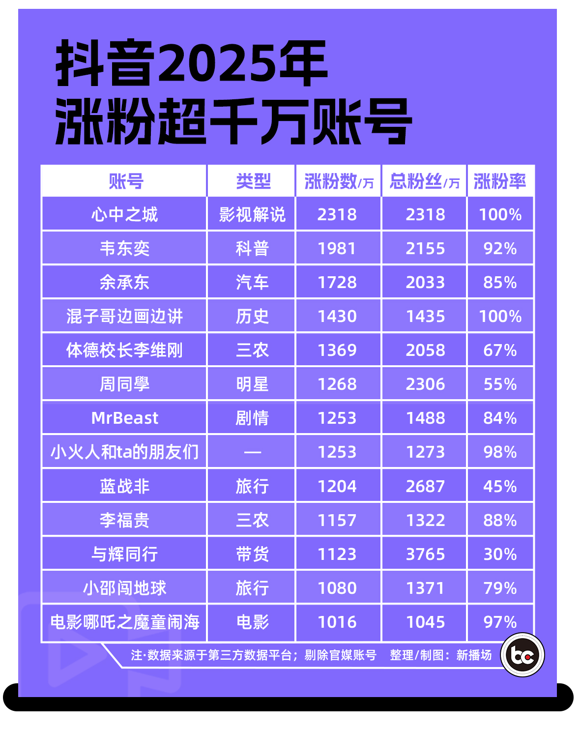 优质内容创作者启示_抖音粉业务_抖音2025年涨粉千万案例