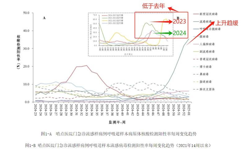 流感病毒活动趋势监测_中国呼吸道传染病高发季节_疫情